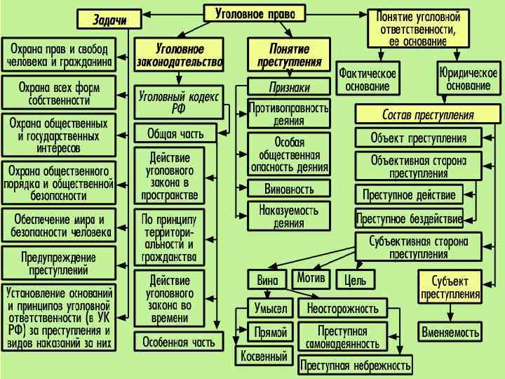 Интеллект карта уголовное право