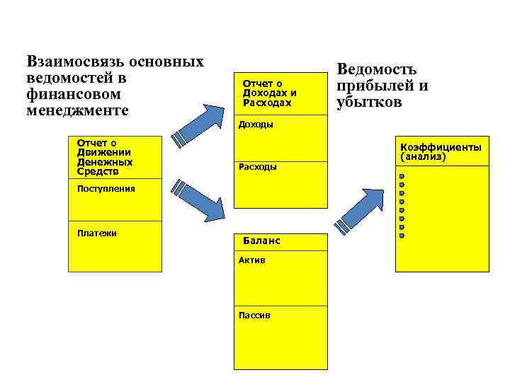 Взаимосвязь основных ведомостей в финансовом менеджменте Отчет о Движении Денежных Средств Отчет о Доходах