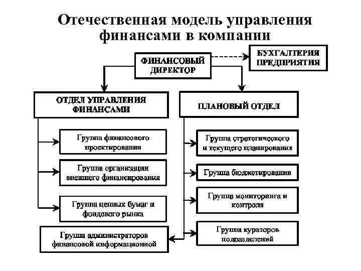 Отечественная модель управления финансами в компании 