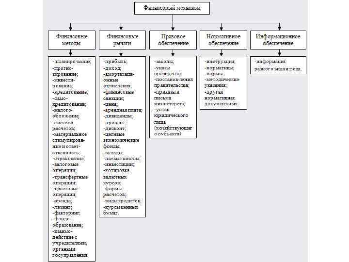Механизм финансов. Механизм управления финансами предприятия схема. Схема структуры финансового механизма. Финансовый механизм предприятия схема. Элементы финансового механизма схема.