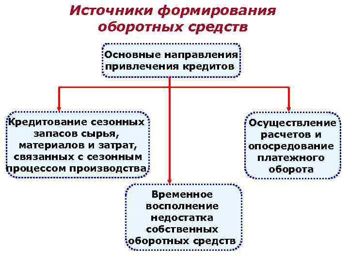 Источники формирования оборотных средств