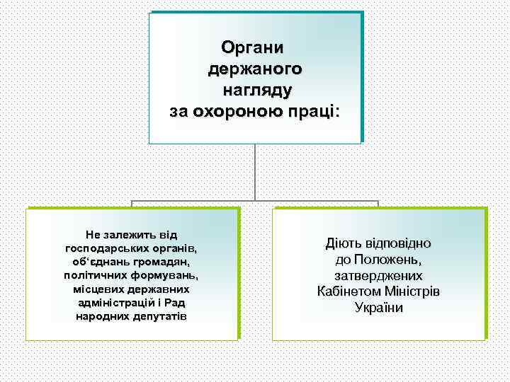 Органи держаного нагляду за охороною праці: Не залежить від господарських органів, об‘єднань громадян, політичних