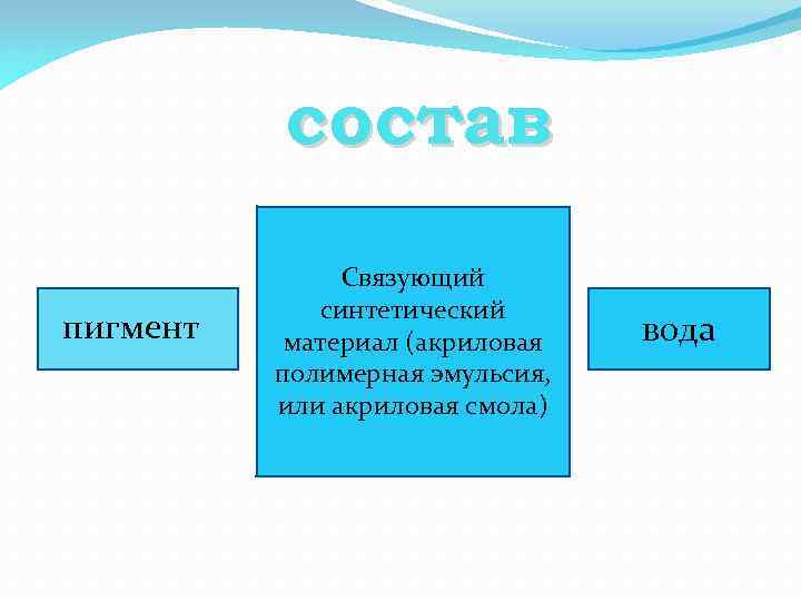 состав пигмент Связующий синтетический материал (акриловая полимерная эмульсия, или акриловая смола) вода 