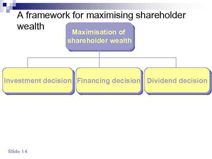 A framework for maximising shareholder wealth Maximisation of shareholder wealth Investment decision Financing decision