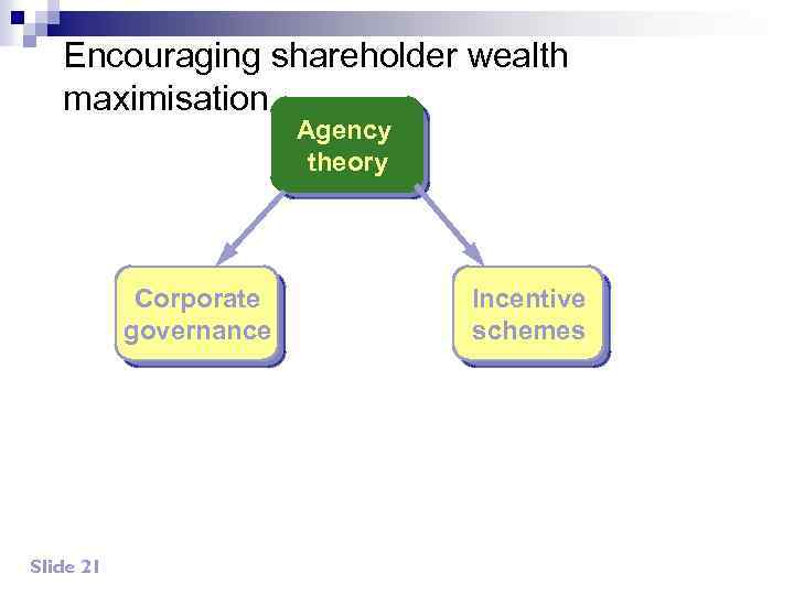 Encouraging shareholder wealth maximisation Agency theory Corporate governance Slide 21 Incentive schemes 
