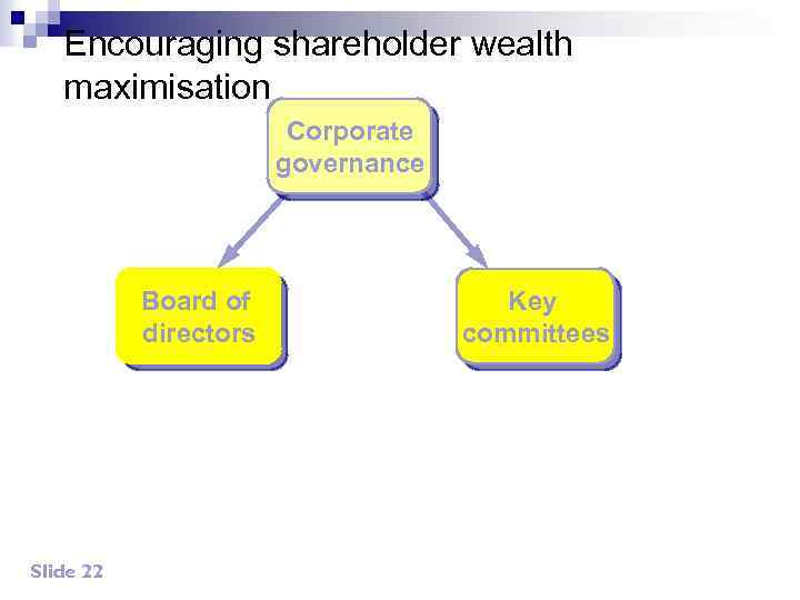 Encouraging shareholder wealth maximisation Corporate governance Board of directors Slide 22 Key committees 