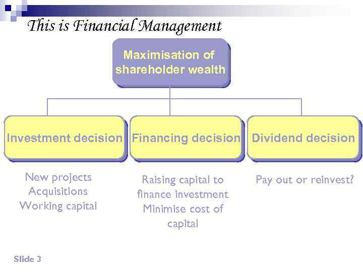 This is Financial Management Maximisation of shareholder wealth Investment decision Financing decision Dividend decision