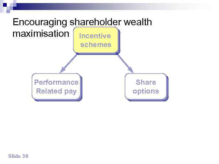 Encouraging shareholder wealth maximisation Incentive schemes Performance Related pay Slide 30 Share options 