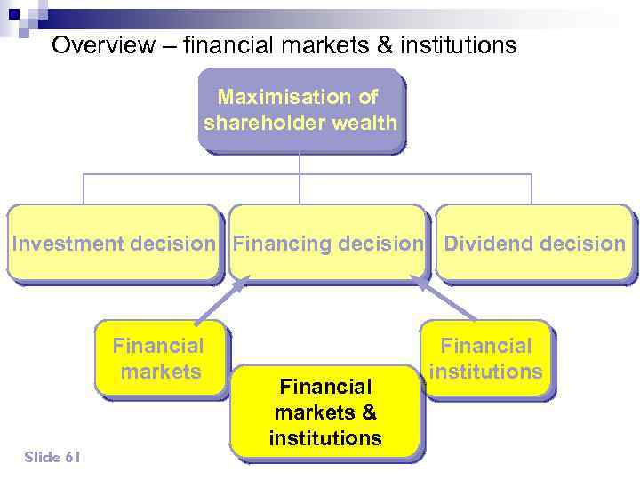 Overview – financial markets & institutions Maximisation of shareholder wealth Investment decision Financing decision