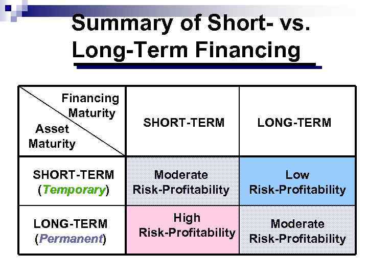 Summary of Short- vs. Long-Term Financing Maturity Asset Maturity SHORT-TERM LONG-TERM SHORT-TERM (Temporary) Temporary