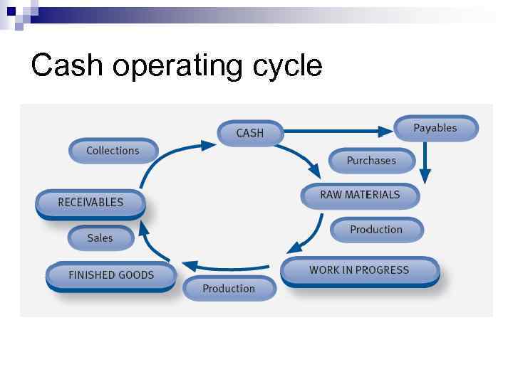 Cash operating cycle 