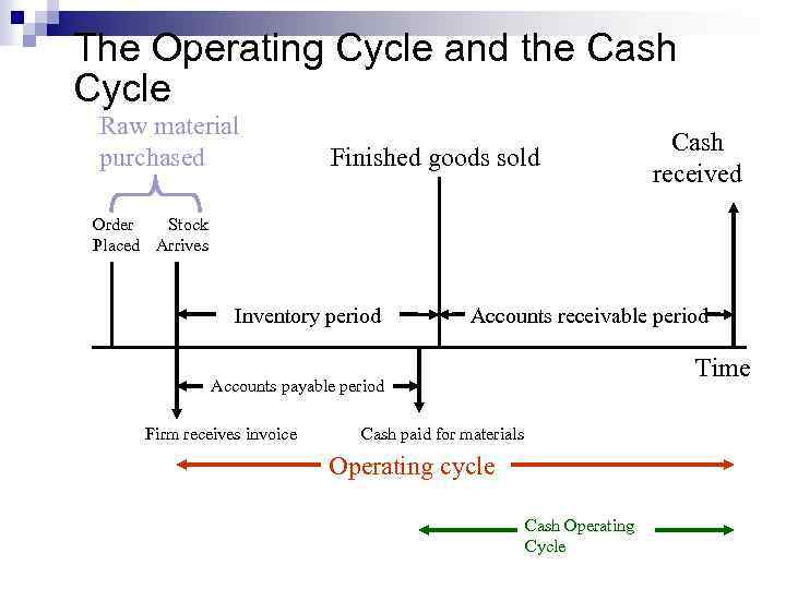 The Operating Cycle and the Cash Cycle Raw material purchased Finished goods sold Cash