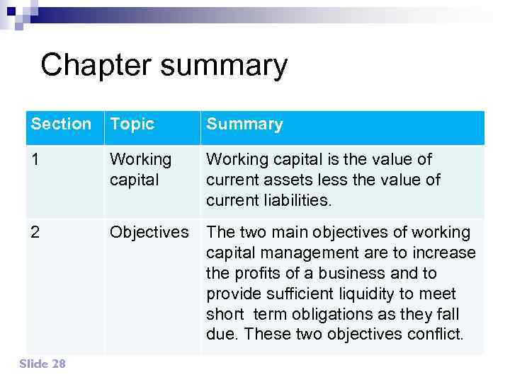 Chapter summary Section Topic Summary 1 Working capital is the value of current assets