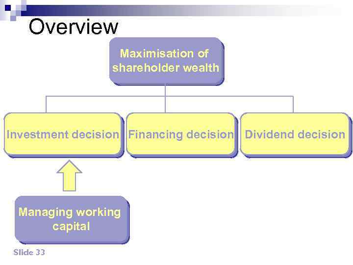 Overview Maximisation of shareholder wealth Investment decision Financing decision Dividend decision Managing working capital