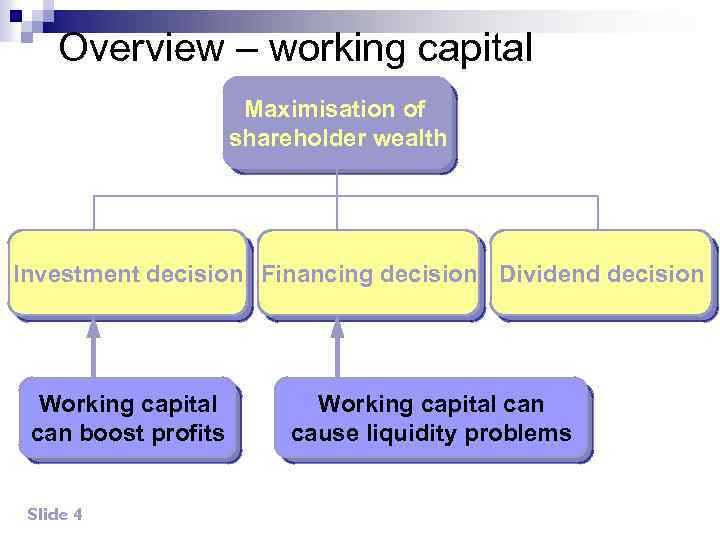 Overview – working capital Maximisation of shareholder wealth Investment decision Financing decision Dividend decision