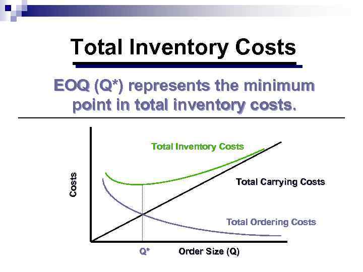 Total Inventory Costs EOQ (Q*) represents the minimum point in total inventory costs. Costs