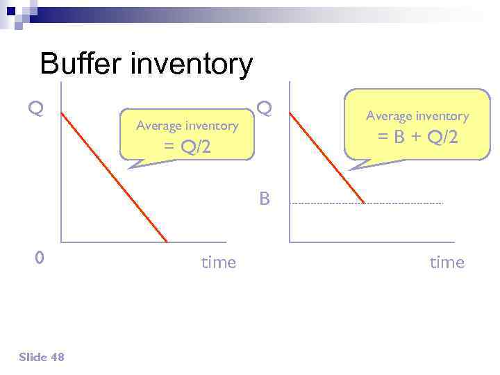 Buffer inventory Q Average inventory = B + Q/2 = Q/2 B 0 Slide