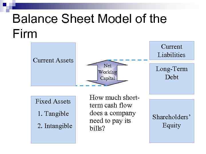 Balance Sheet Model of the Firm Current Assets Fixed Assets 1. Tangible 2. Intangible