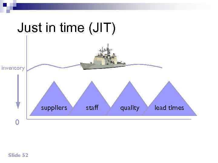 Just in time (JIT) inventory suppliers 0 Slide 52 staff quality lead times 