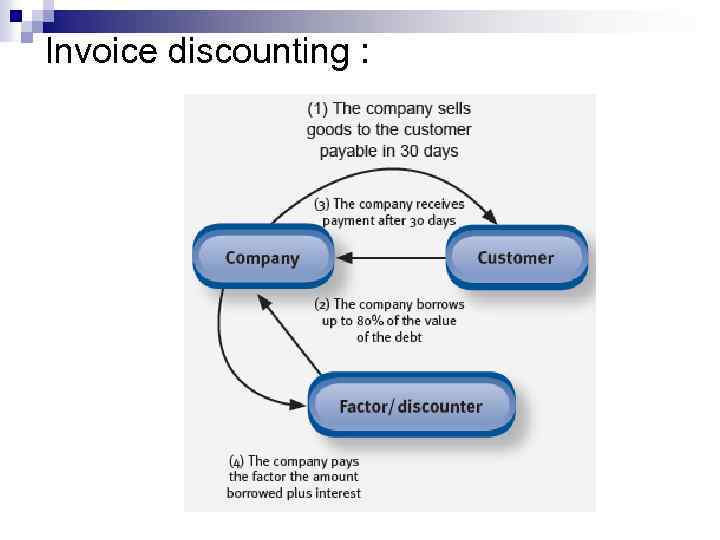 Invoice discounting : 