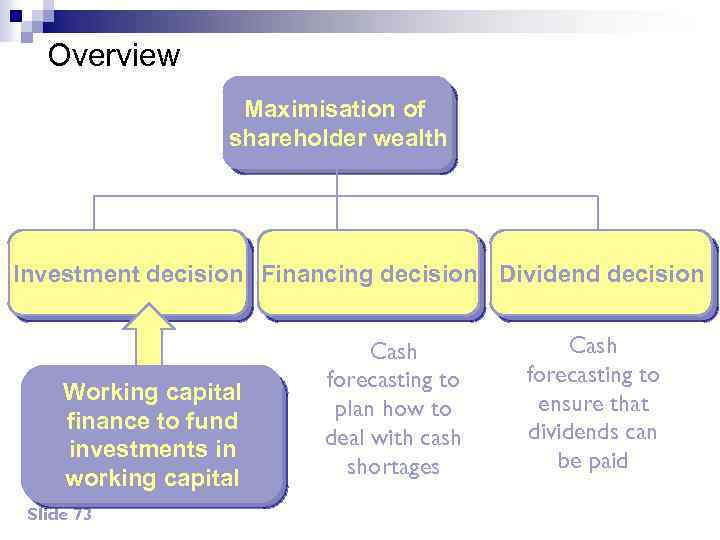 Overview Maximisation of shareholder wealth Investment decision Financing decision Dividend decision Working capital finance