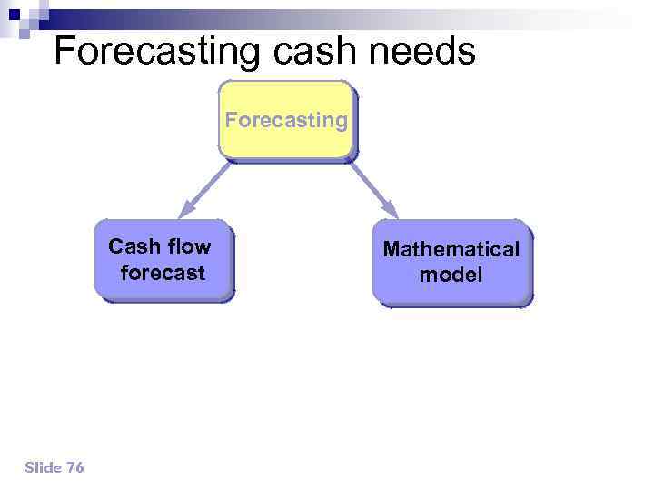 Forecasting cash needs Forecasting Cash flow forecast Slide 76 Mathematical model 