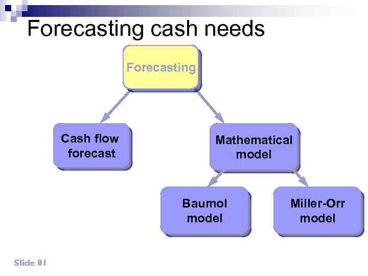 Forecasting cash needs Forecasting Cash flow forecast Mathematical model Baumol model Slide 81 Miller-Orr