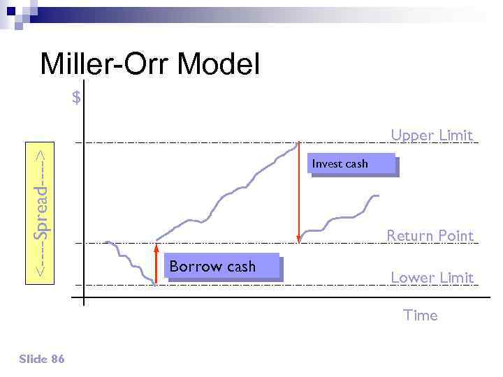 Miller-Orr Model $ <----Spread----> Upper Limit Invest cash Return Point Borrow cash Lower Limit