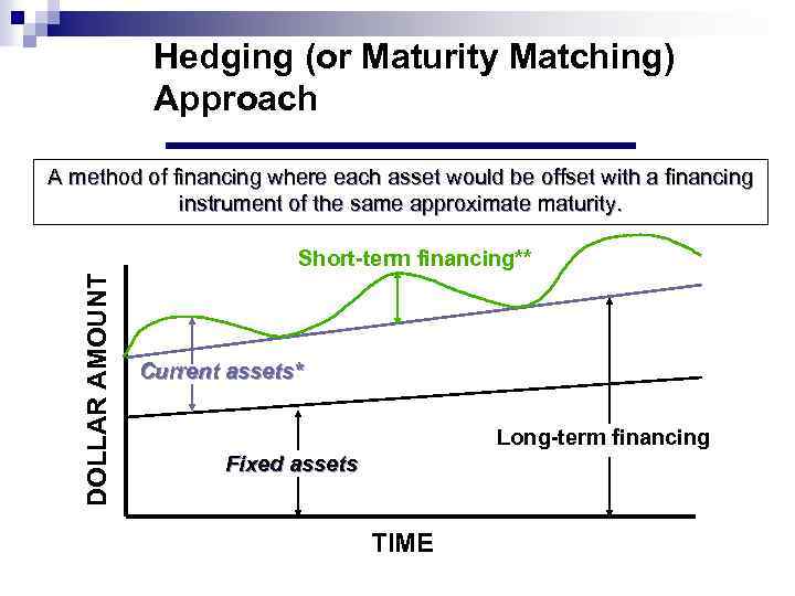 Hedging (or Maturity Matching) Approach A method of financing where each asset would be