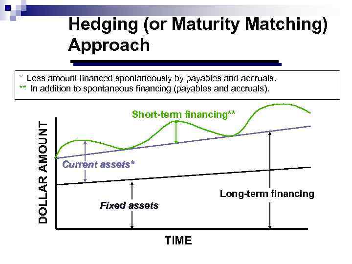 Hedging (or Maturity Matching) Approach * Less amount financed spontaneously by payables and accruals.