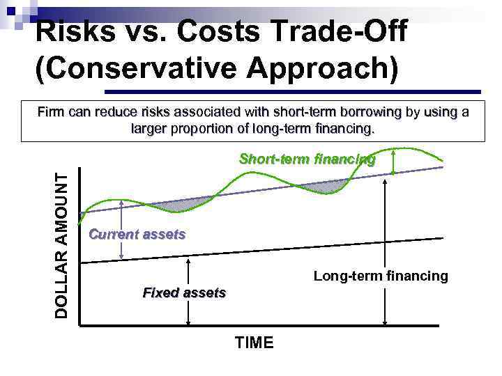 Risks vs. Costs Trade-Off (Conservative Approach) Firm can reduce risks associated with short-term borrowing