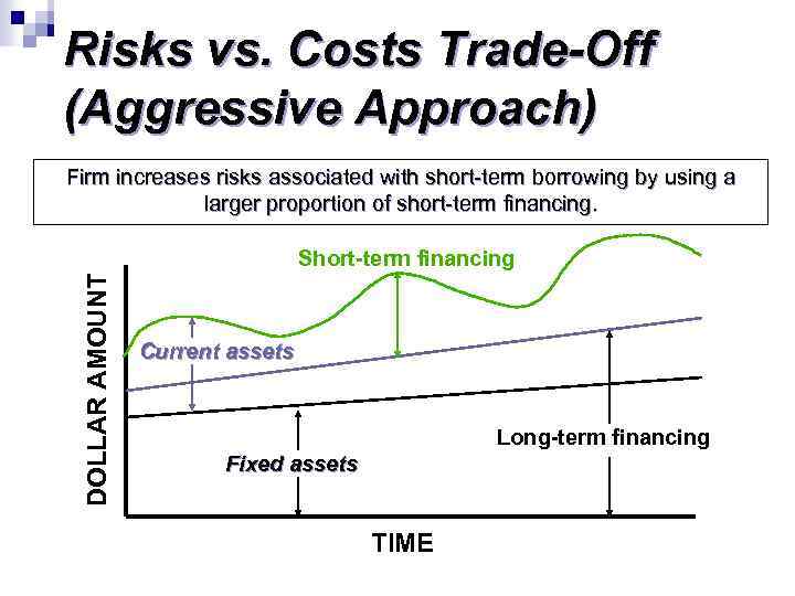 Risks vs. Costs Trade-Off (Aggressive Approach) Firm increases risks associated with short-term borrowing by