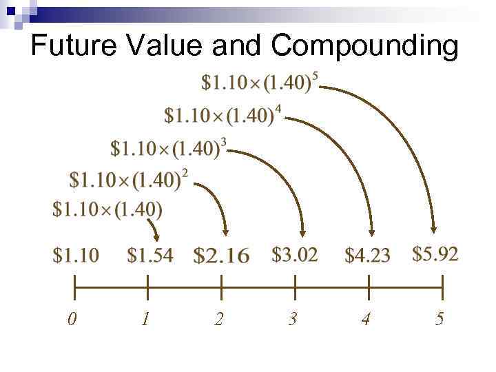 Future Value and Compounding 0 1 2 3 4 5 