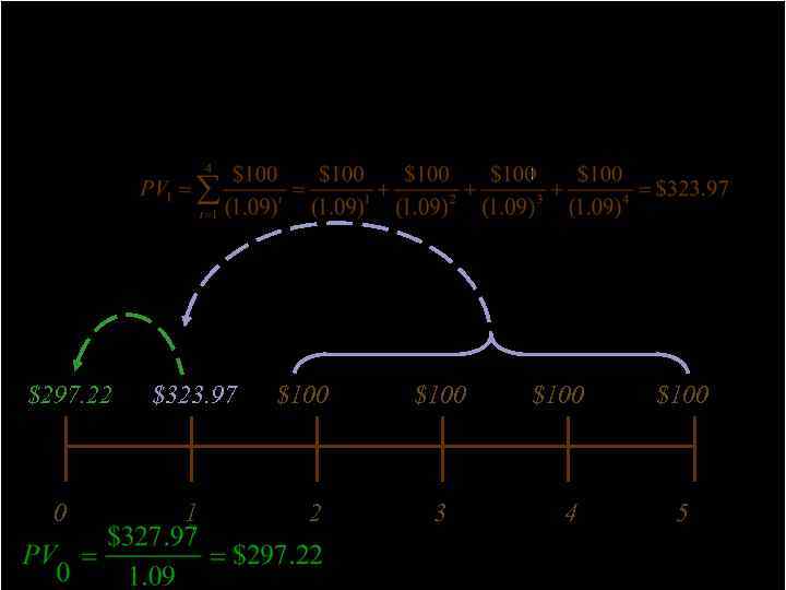 What is the present value of a four-year annuity of $100 per year that