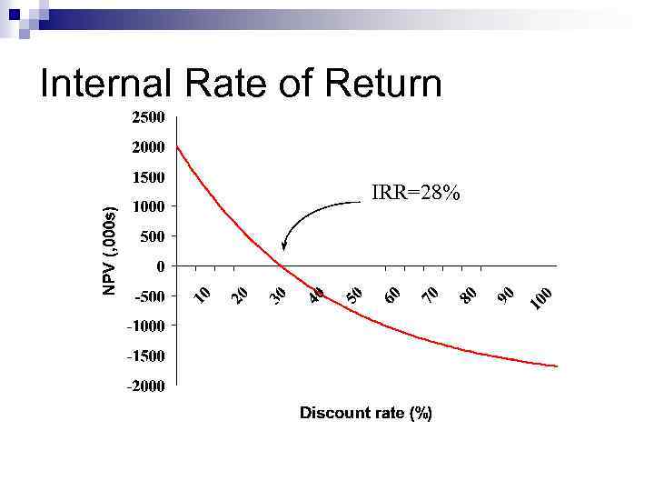 Internal Rate of Return IRR=28% 