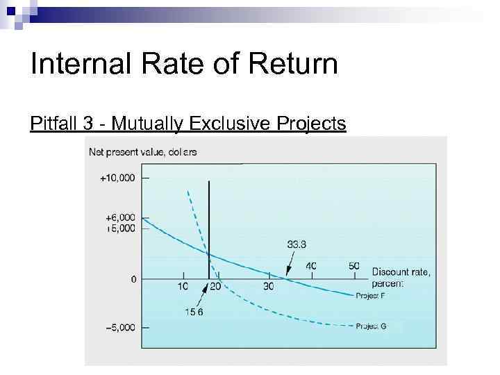 Internal Rate of Return Pitfall 3 - Mutually Exclusive Projects 