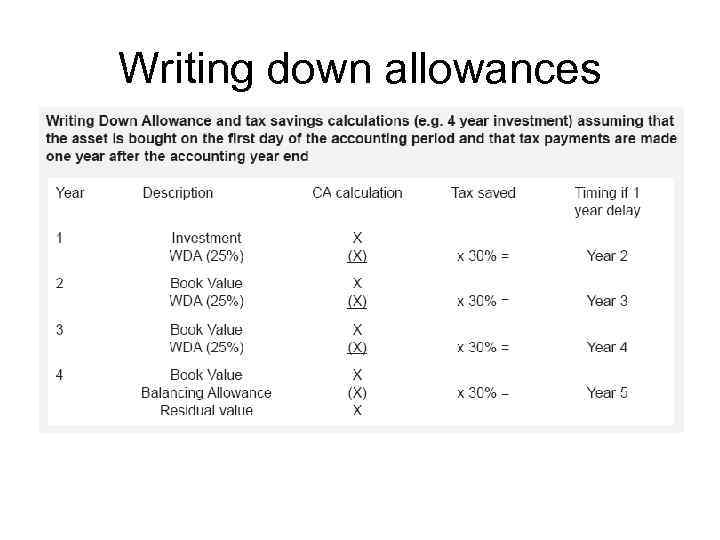 Writing down allowances 
