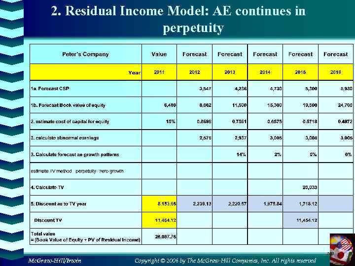 2. Residual Income Model: AE continues in perpetuity 109 Mc. Graw-Hill/Irwin Copyright © 2006