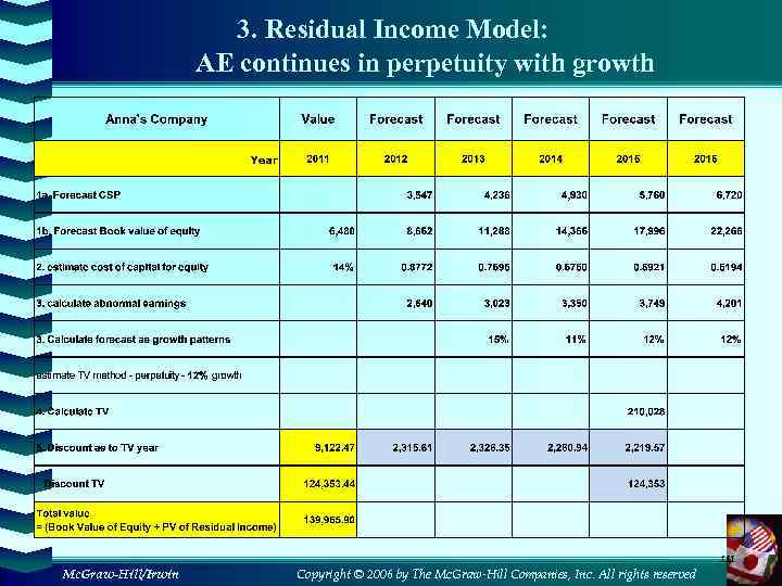 3. Residual Income Model: AE continues in perpetuity with growth 111 Mc. Graw-Hill/Irwin Copyright