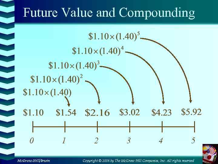 Future Value and Compounding 0 Mc. Graw-Hill/Irwin 1 2 3 4 5 Copyright ©