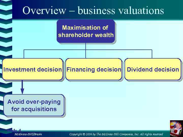 Overview – business valuations Maximisation of shareholder wealth Investment decision Financing decision Dividend decision