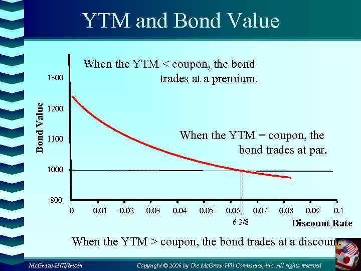 YTM and Bond Value When the YTM < coupon, the bond trades at a