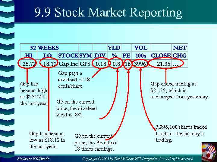 9. 9 Stock Market Reporting Gap has been as high as $25. 72 in