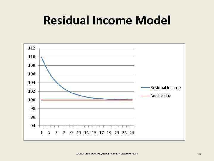 Residual Income Model 22491 - Lecture 9 - Prospective Analysis - Valuation Part 2