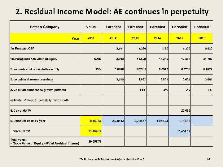 2. Residual Income Model: AE continues in perpetuity 22491 - Lecture 9 - Prospective