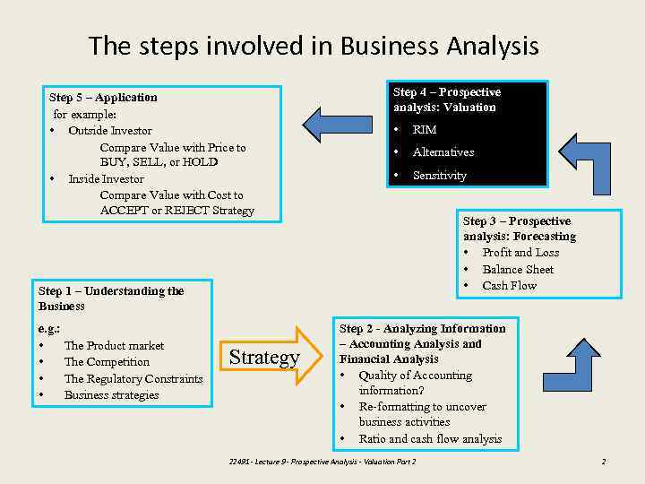 The steps involved in Business Analysis Step 5 – Application for example: • Outside