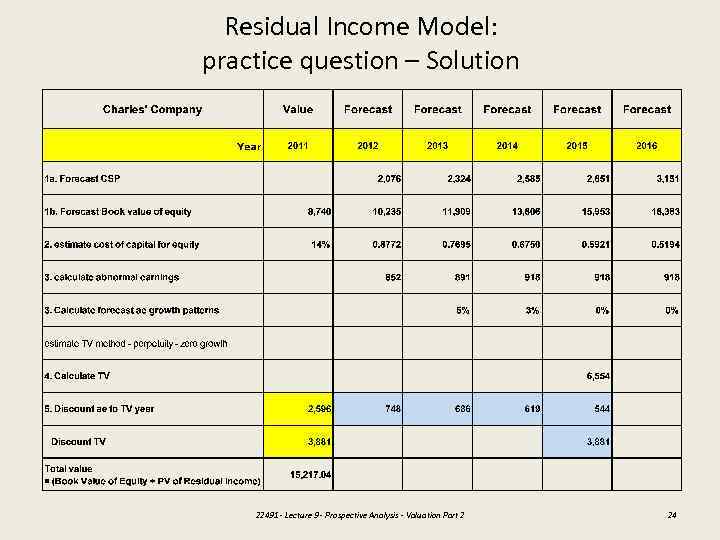 Residual Income Model: practice question – Solution 22491 - Lecture 9 - Prospective Analysis