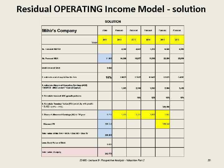 Residual OPERATING Income Model - solution 22491 - Lecture 9 - Prospective Analysis -