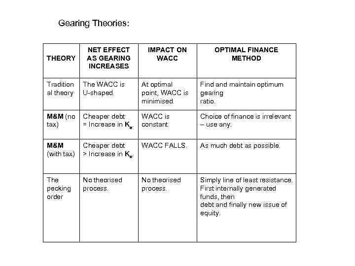 Gearing Theories: THEORY NET EFFECT AS GEARING INCREASES IMPACT ON WACC OPTIMAL FINANCE METHOD