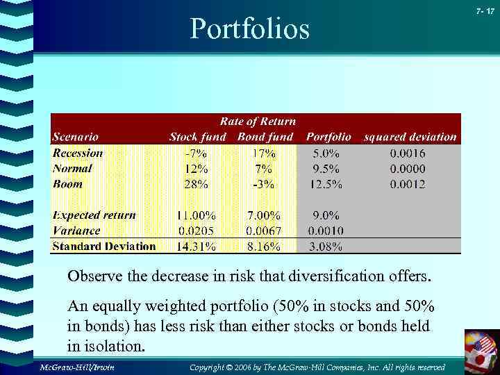 Portfolios Observe the decrease in risk that diversification offers. An equally weighted portfolio (50%